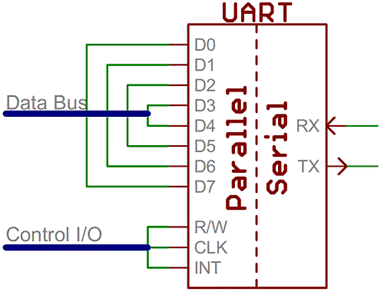 Simplified UART