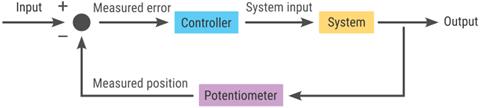 Servo Motor Closed Loop System