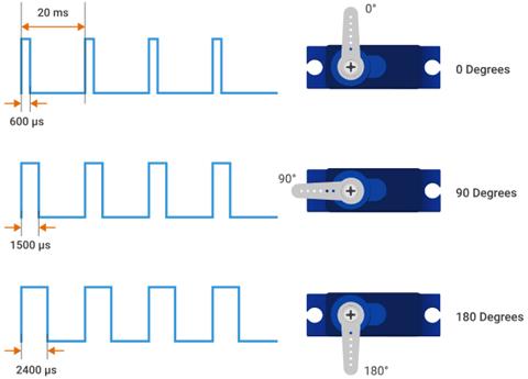 Servo Motor Control Signal