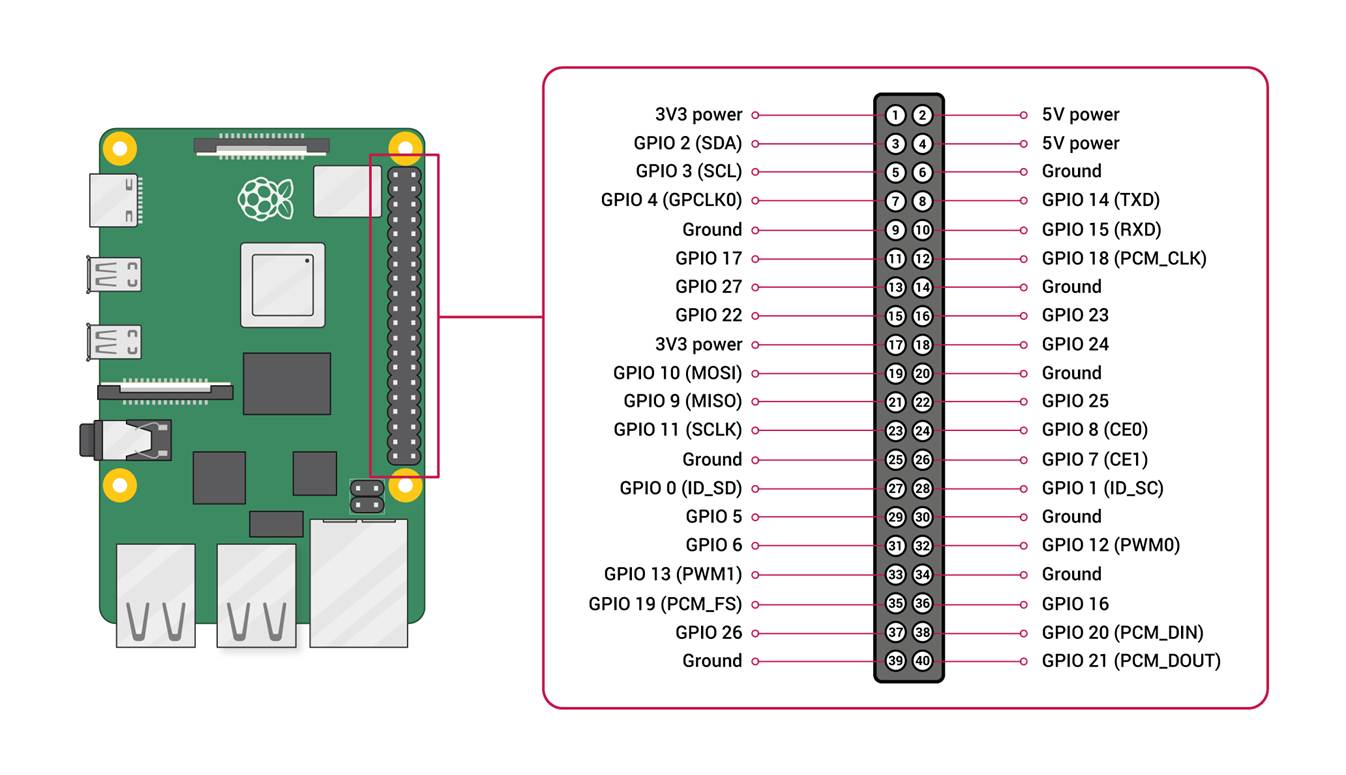 Raspberry Pi hardware - Raspberry Pi Documentation