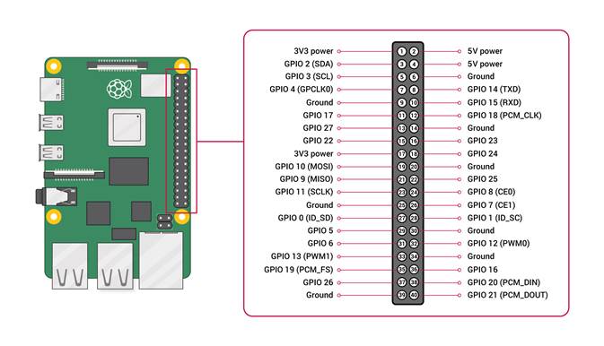 Raspberry Pi hardware - Raspberry Pi Documentation