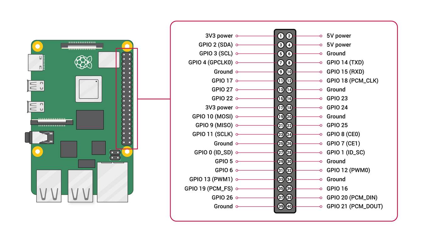 Raspberry Pi hardware - Raspberry Pi Documentation