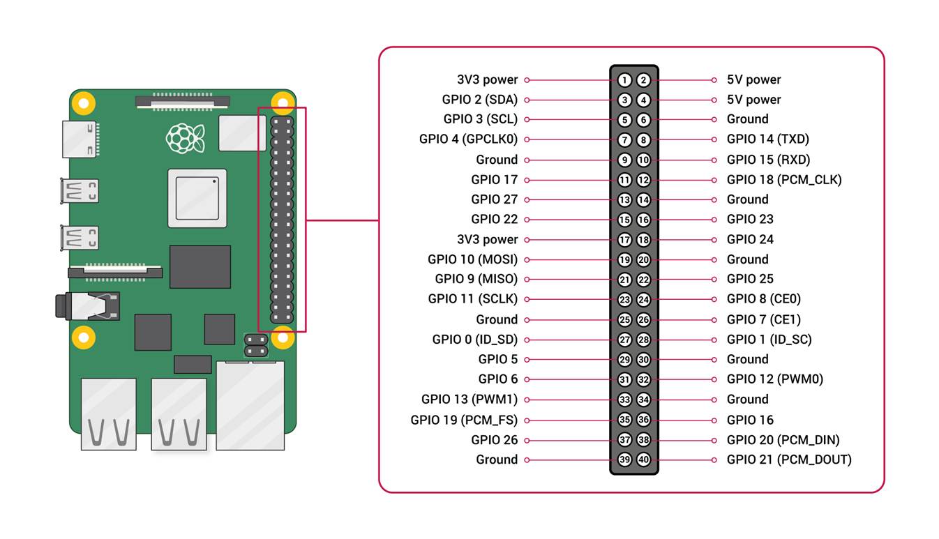 Raspberry Pi hardware - Raspberry Pi Documentation