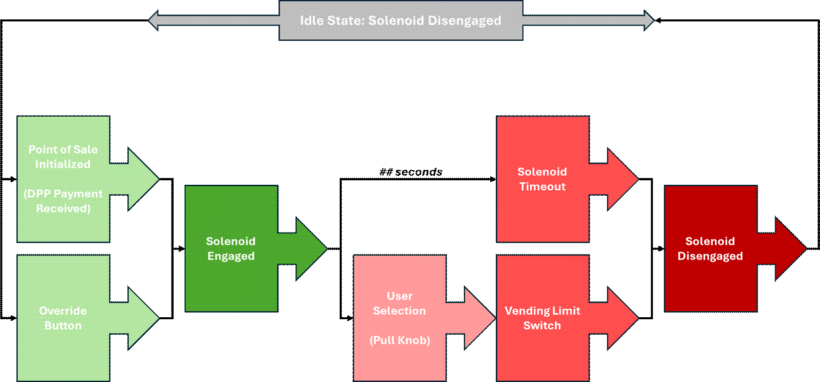 The diagram illustrates a sequence of events in a vending machine's operation, starting from an idle state with the solenoid disengaged, progressing through various stages such as payment initiation, timeout, selection, and finally, engagement or disengagement of the solenoid based on user interaction.
AI-generated content may be incorrect.