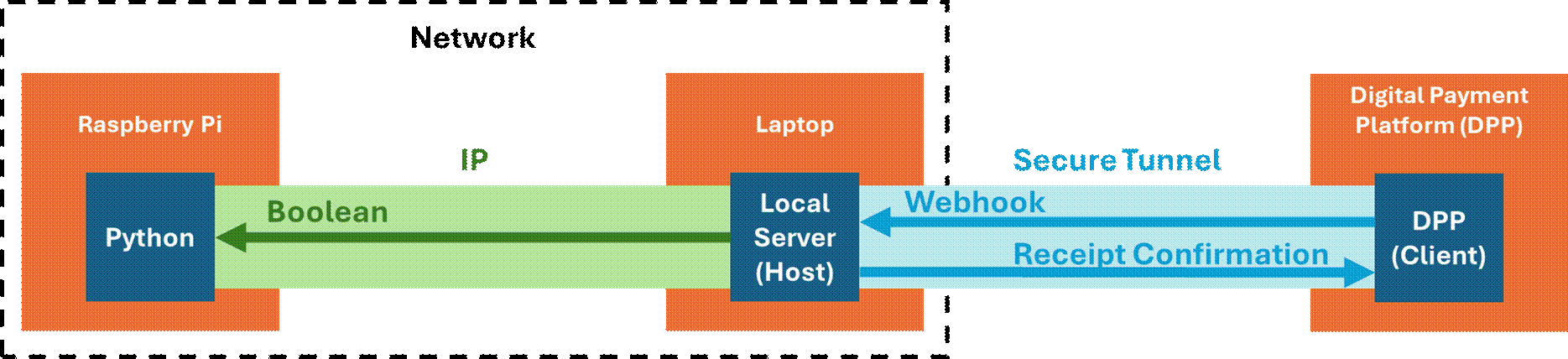 The image illustrates a system architecture where a Raspberry Pi serves as a server, connected to a laptop through a secure tunnel, with a platform using DPP (Digital Payment Platform) for webhook communication, including a Boolean confirmation process.
AI-generated content may be incorrect.