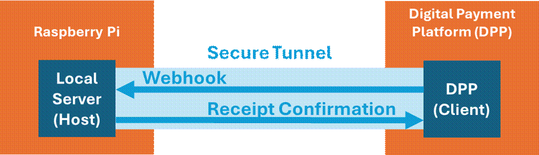 The diagram illustrates a digital payment process involving a Raspberry Pi platform with DPP (Digital Payment Platform), secure tunnel, local webhook, server, and a client for receipt confirmation.
AI-generated content may be incorrect.